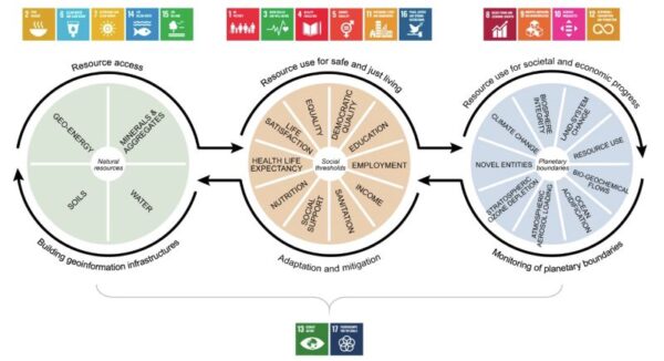 Mapping and understanding Earth: Open access to digital geoscience data and knowledge supports societal needs and UN sustainable development goals