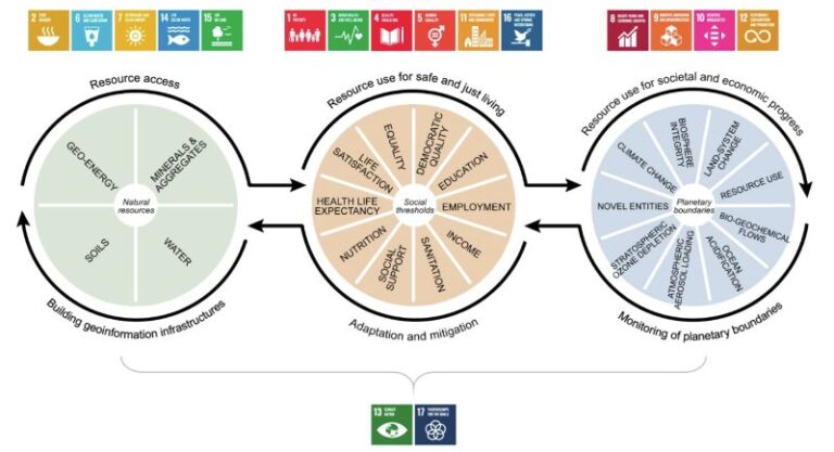 Mapping and understanding Earth: Open access to digital geoscience data and knowledge supports societal needs and UN sustainable development goals